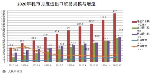 我市1-12月貨物貿易進出口總額達147億元，外貿發展展現穩健態勢